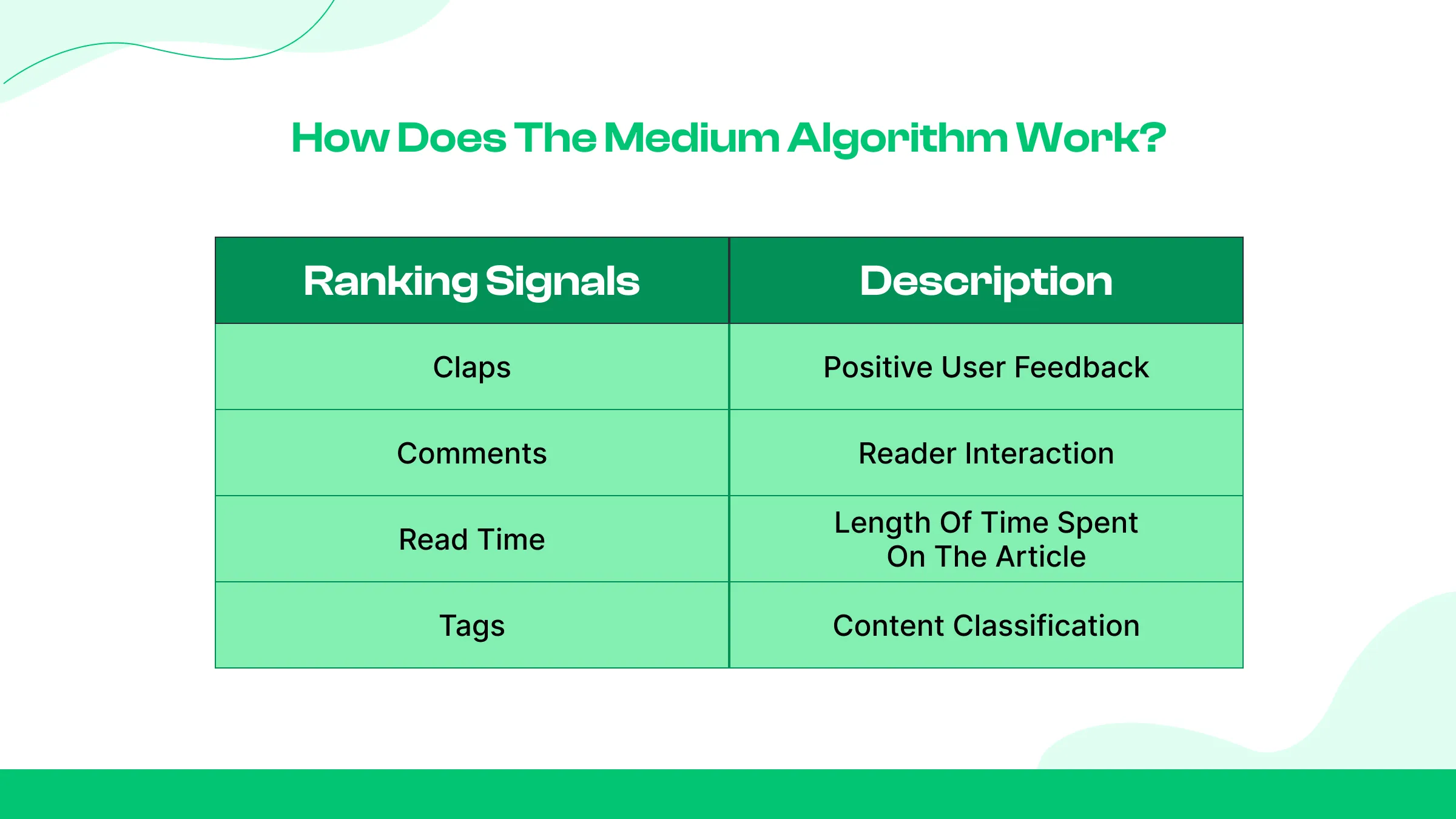 How Does the Medium Algorithm Work?