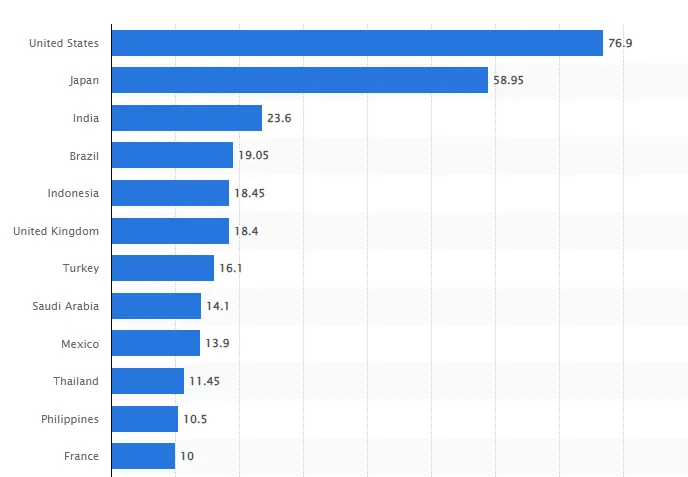 Chart of the number of Twitter users by country.