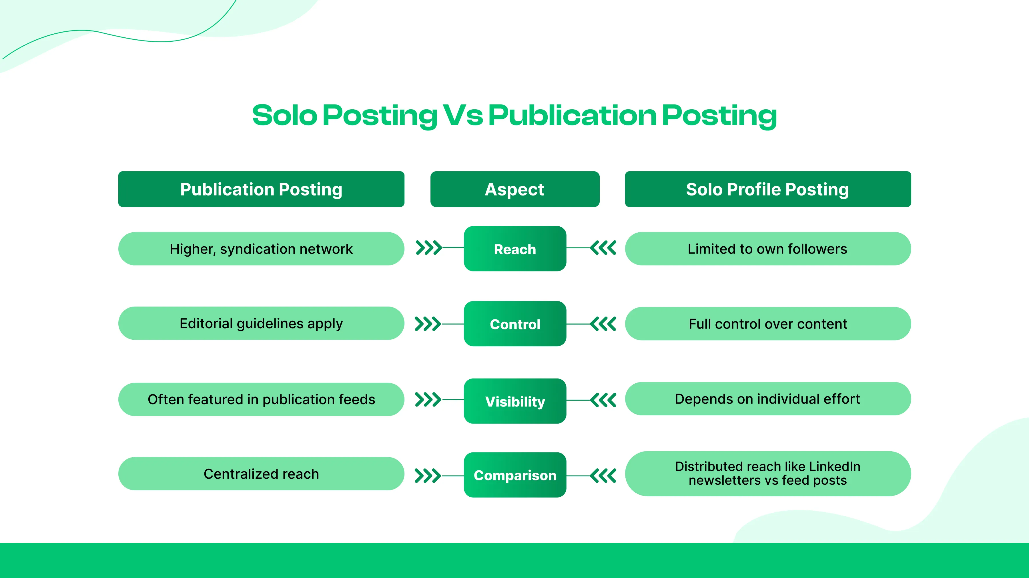 Solo Posting vs Publication Posting
