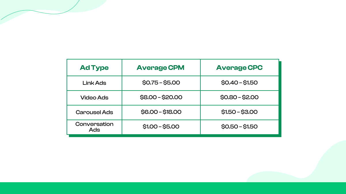 How much does Reddit advertising cost in 2025?