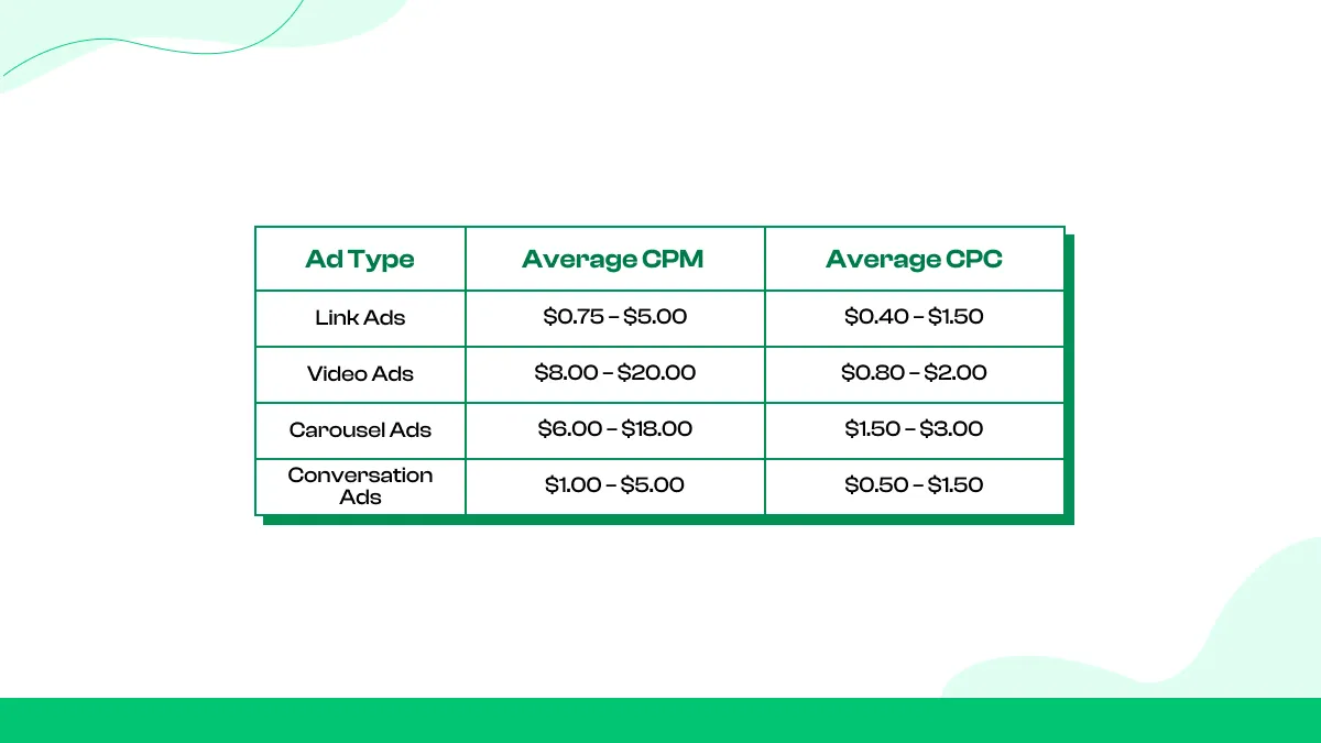 How much does Reddit advertising cost in 2025?