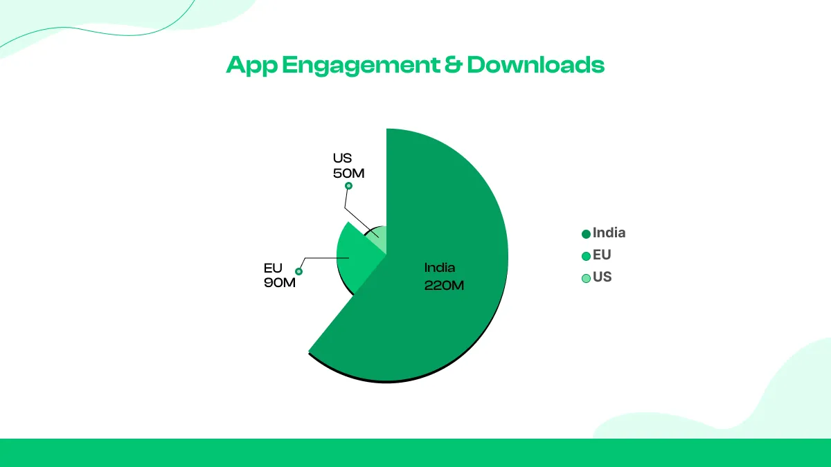 App Engagement & Downloads