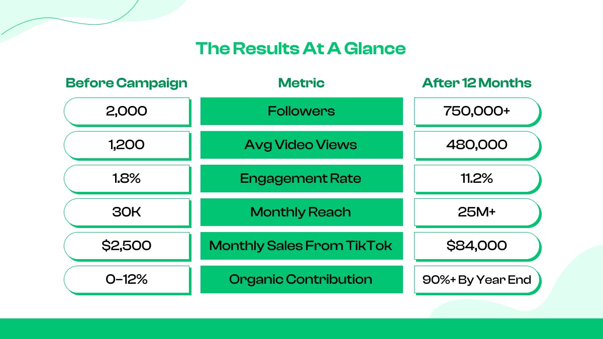 The Results at a Glance