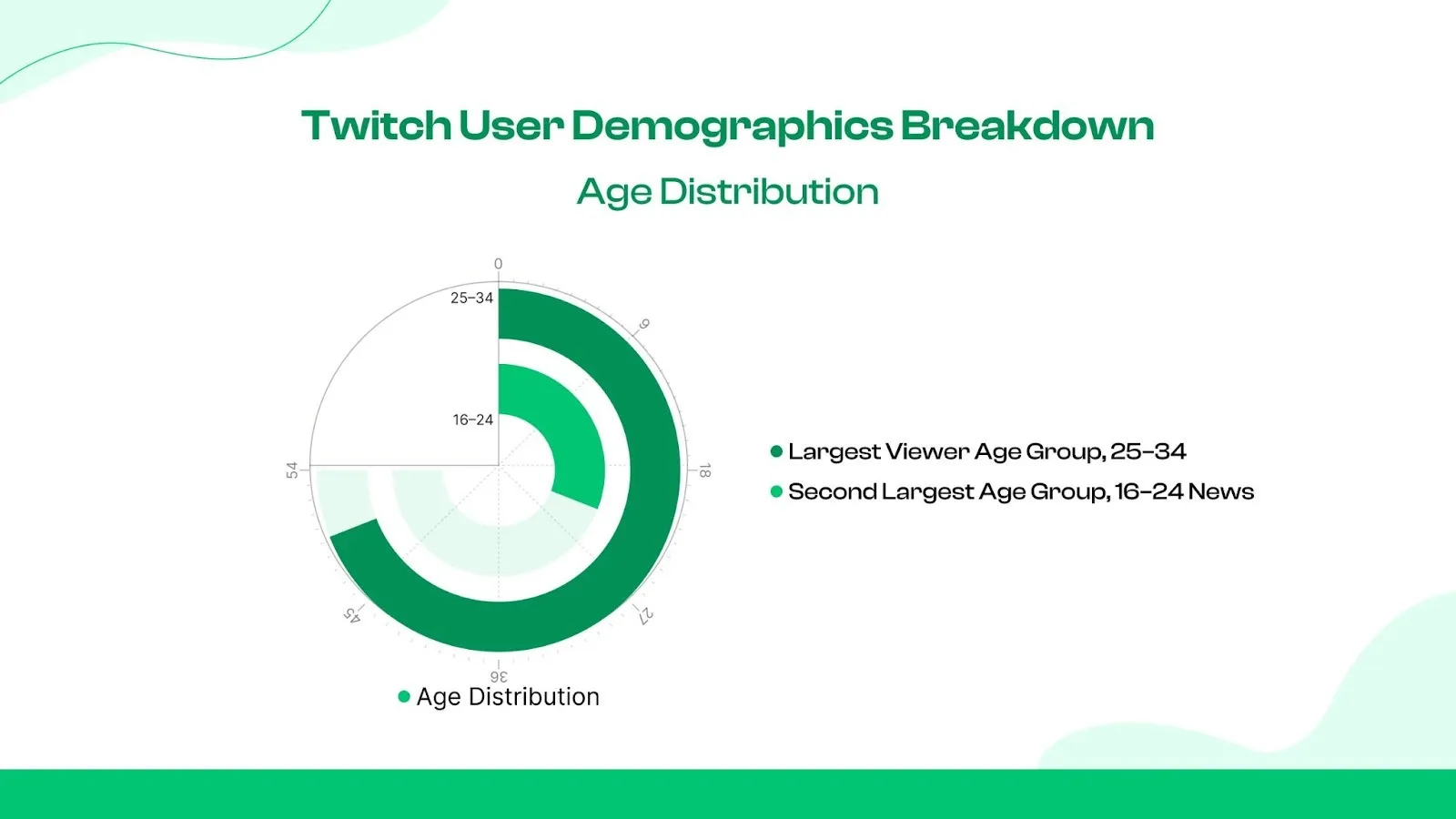 Age category