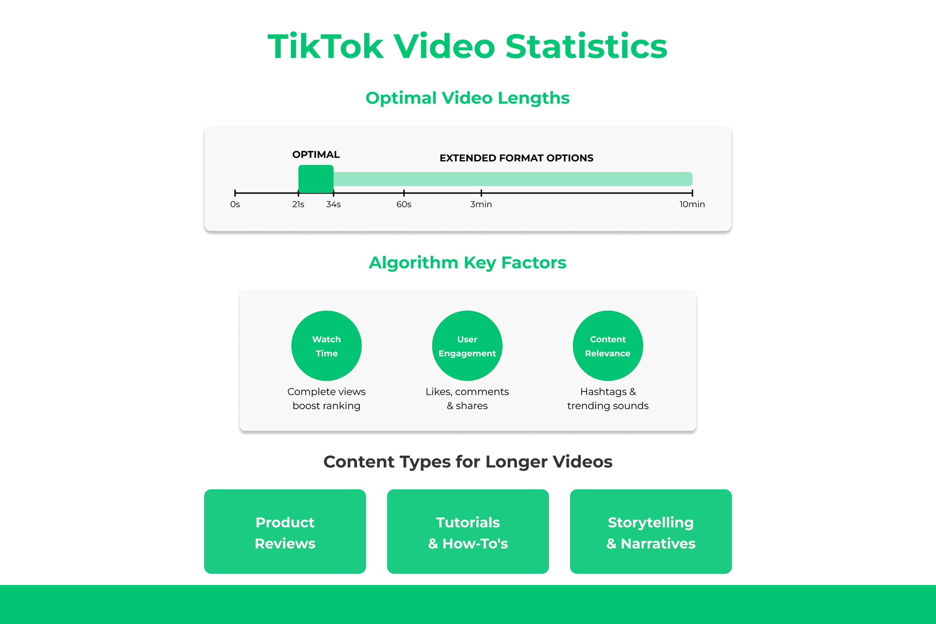 Video Length and Performance