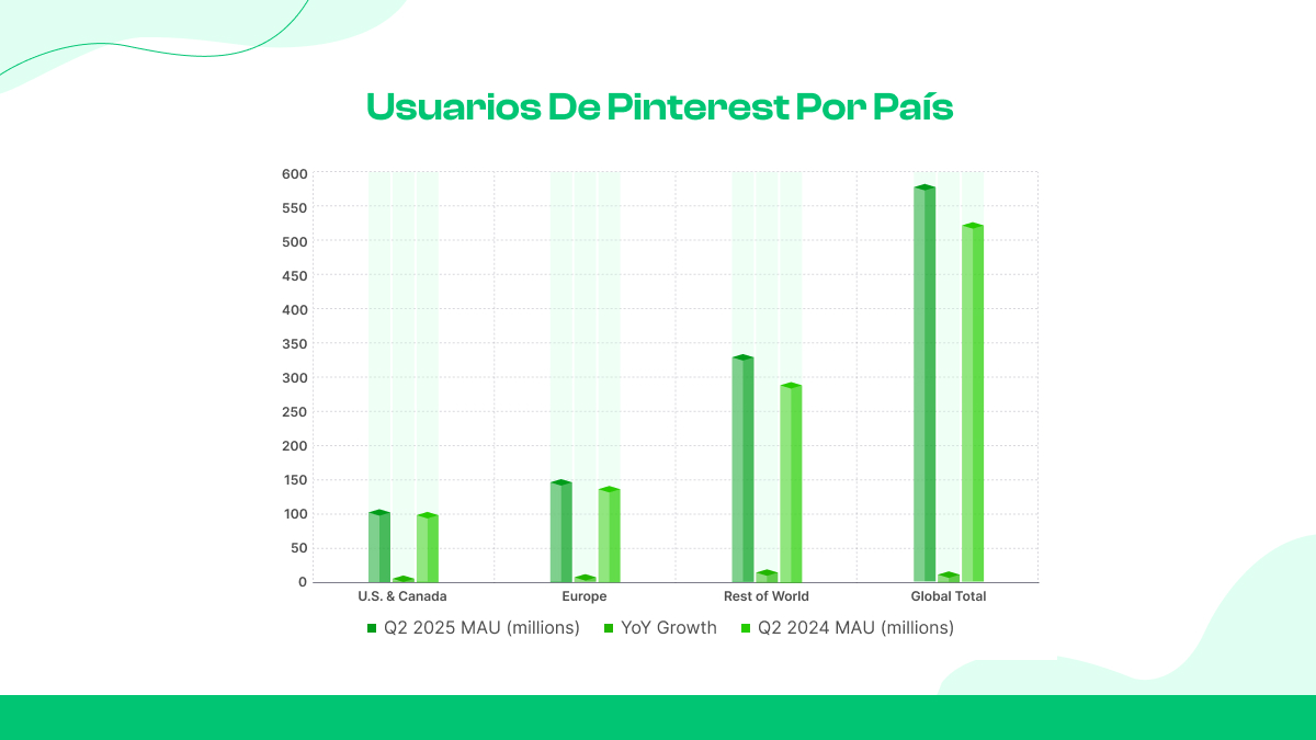 Usuarios de Pinterest por país: desglose regional del MAU (segundo trimestre de 2025)