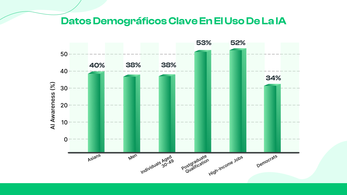 Datos demográficos y estadísticas de los usuarios de IA