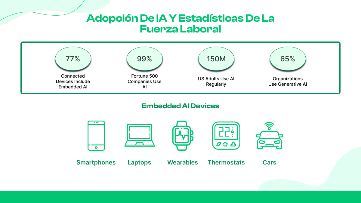 Estadísticas sobre la adopción de la IA y la fuerza laboral