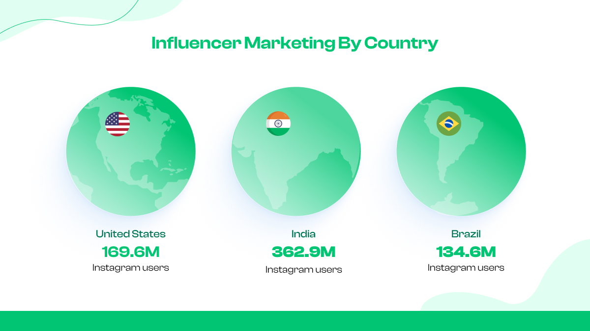 6. Influencer-Marketing nach Ländern: Indien ist wegweisend