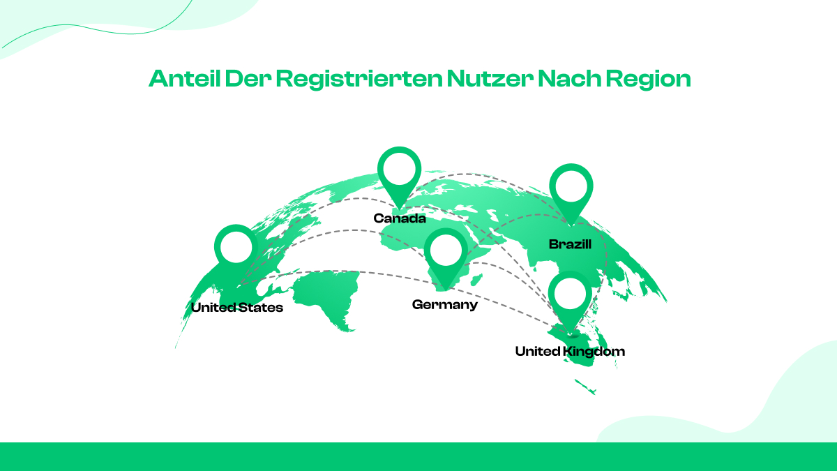 Anteil der registrierten Nutzer nach Region