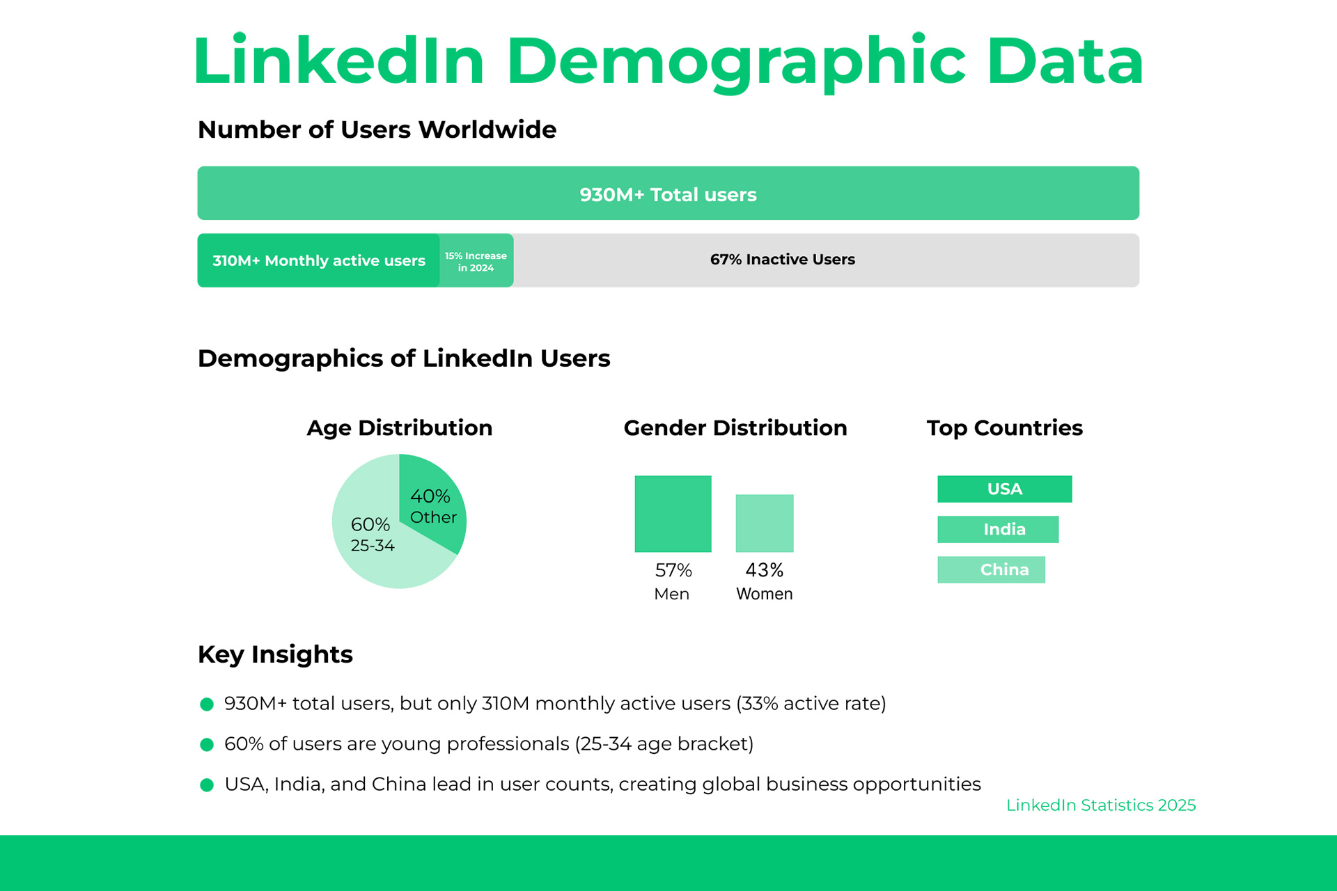 Estatísticas gerais do LinkedIn