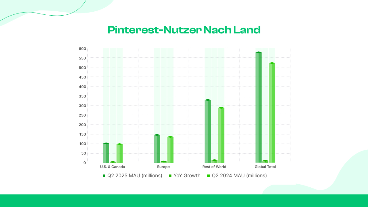 Usuários do Pinterest por país: divisão regional do MAU (segundo trimestre de 2025)