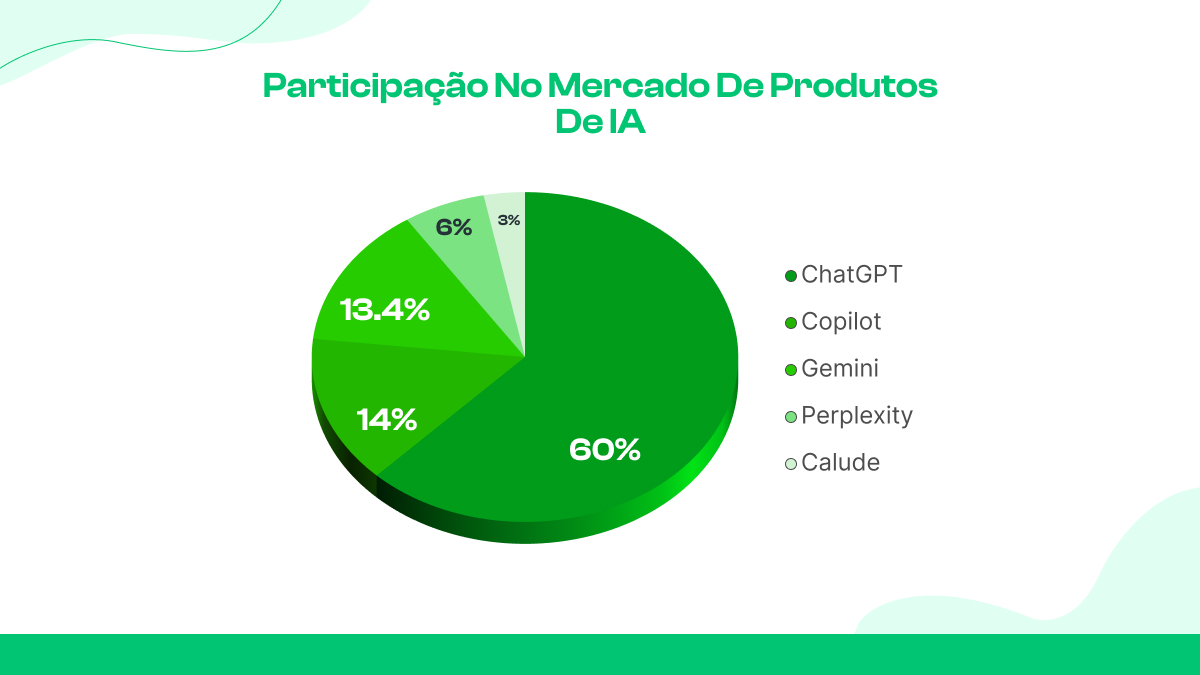 15.O ChatGPT detém cerca de 60% de participação de mercado entre as opções de IA no nível do consumidor.