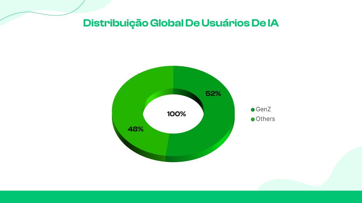 11.Mais de 52% da Geração Z relatam confiar na IA para apoio à decisão.