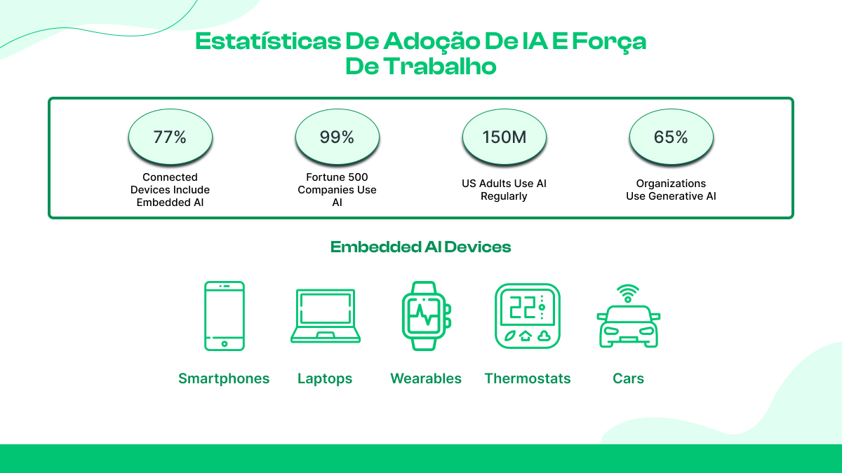 Adoção de IA e estatísticas da força de trabalho