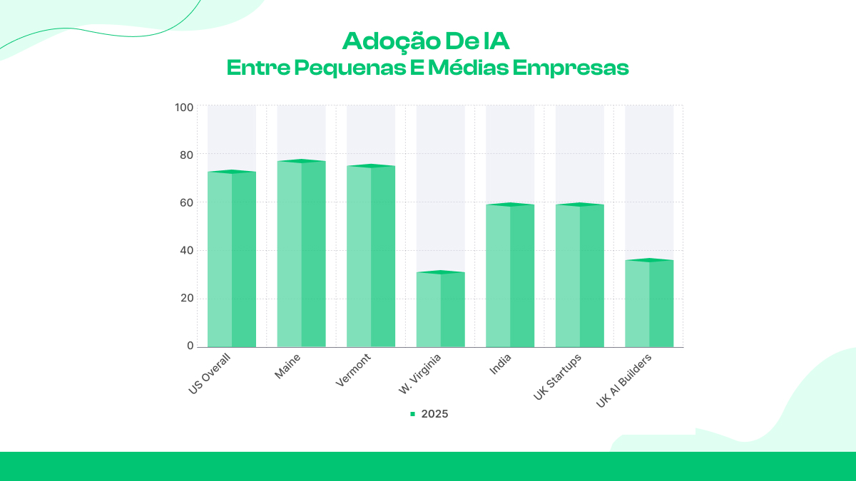 Adoção da IA entre pequenas e médias empresas
