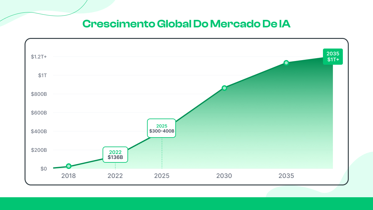 Estatísticas globais de mercado e investimento de IA