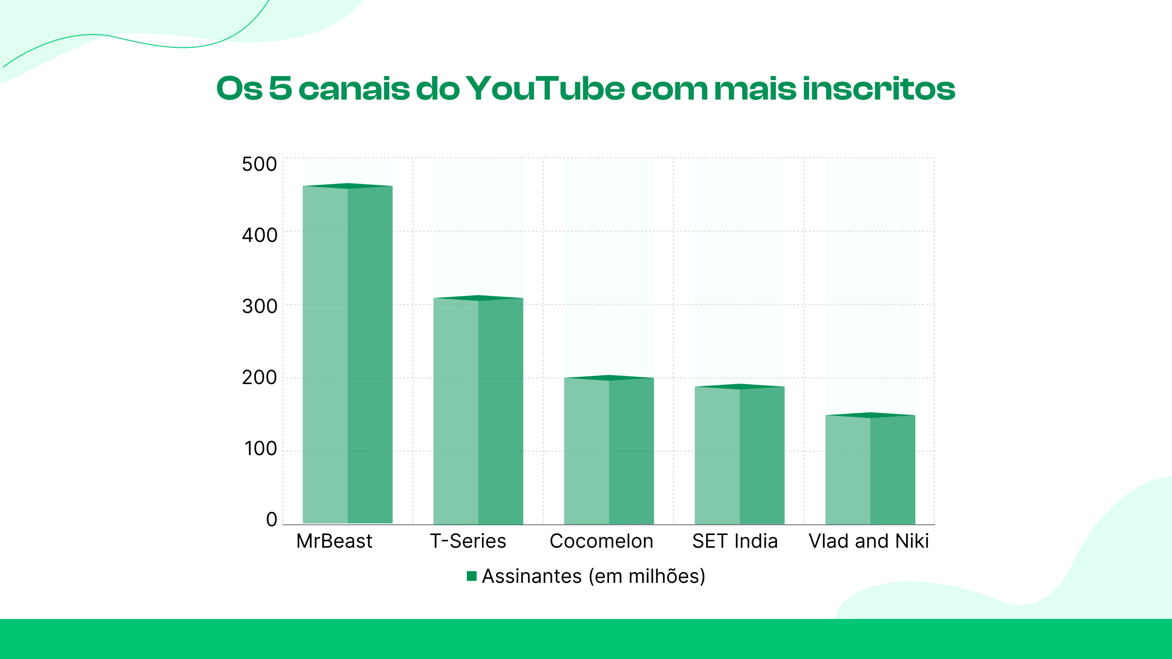 Os 5 canais mais inscritos do YouTube