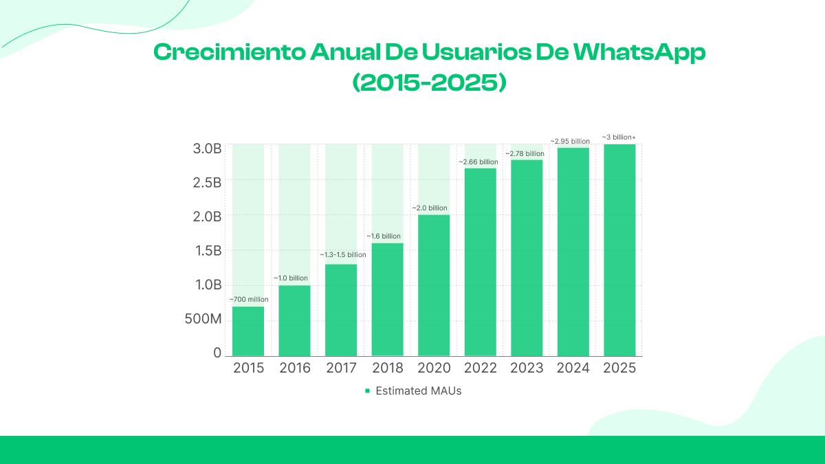  Crecimiento anual de usuarios de WhatsApp (2015-2025)