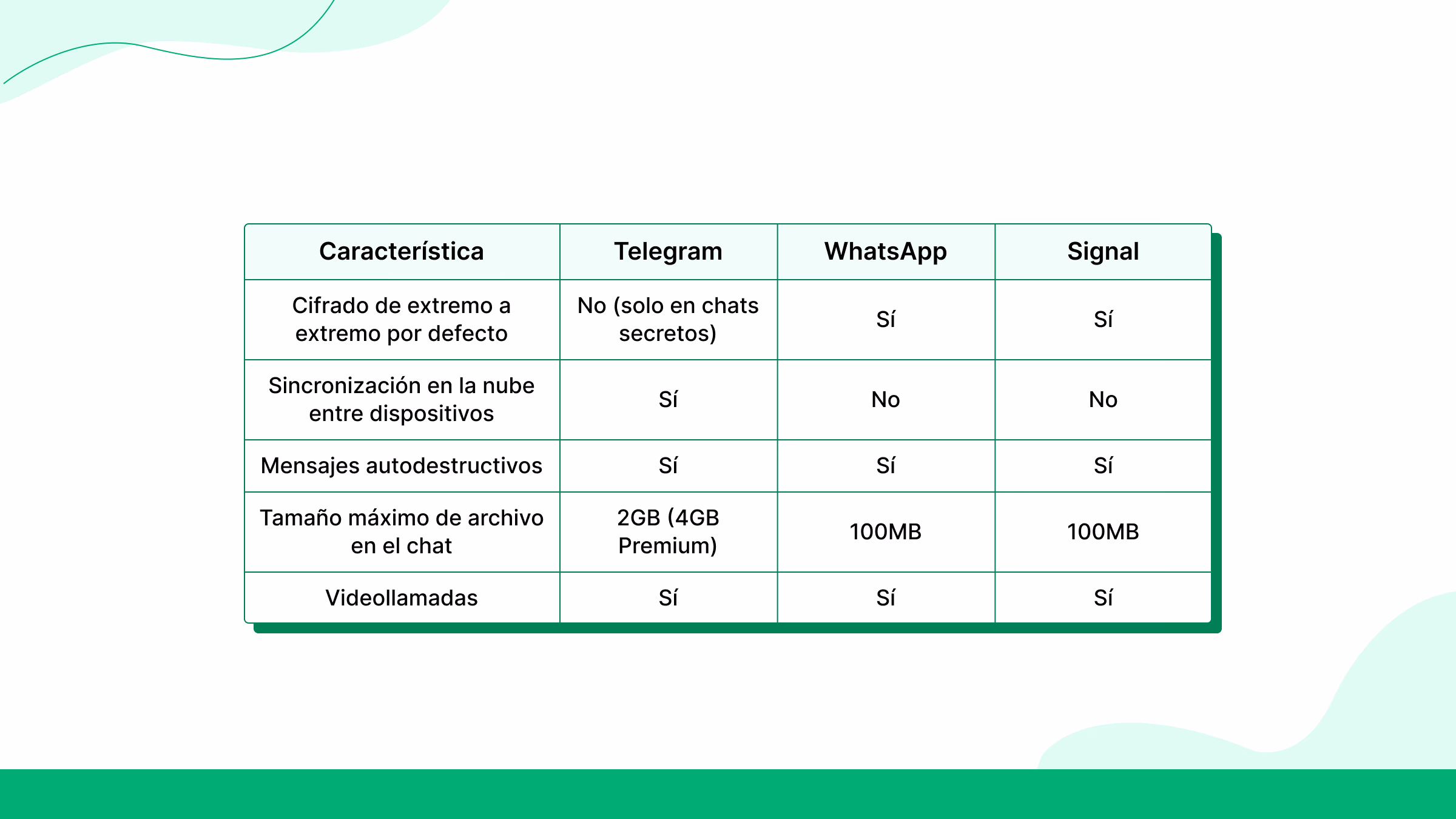 Comparación: chats privados entre aplicaciones