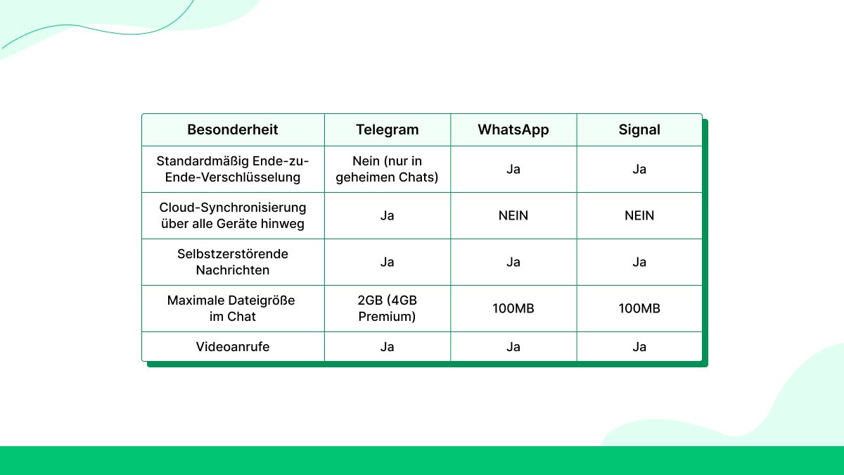 Vergleich: Private Chats zwischen Apps
