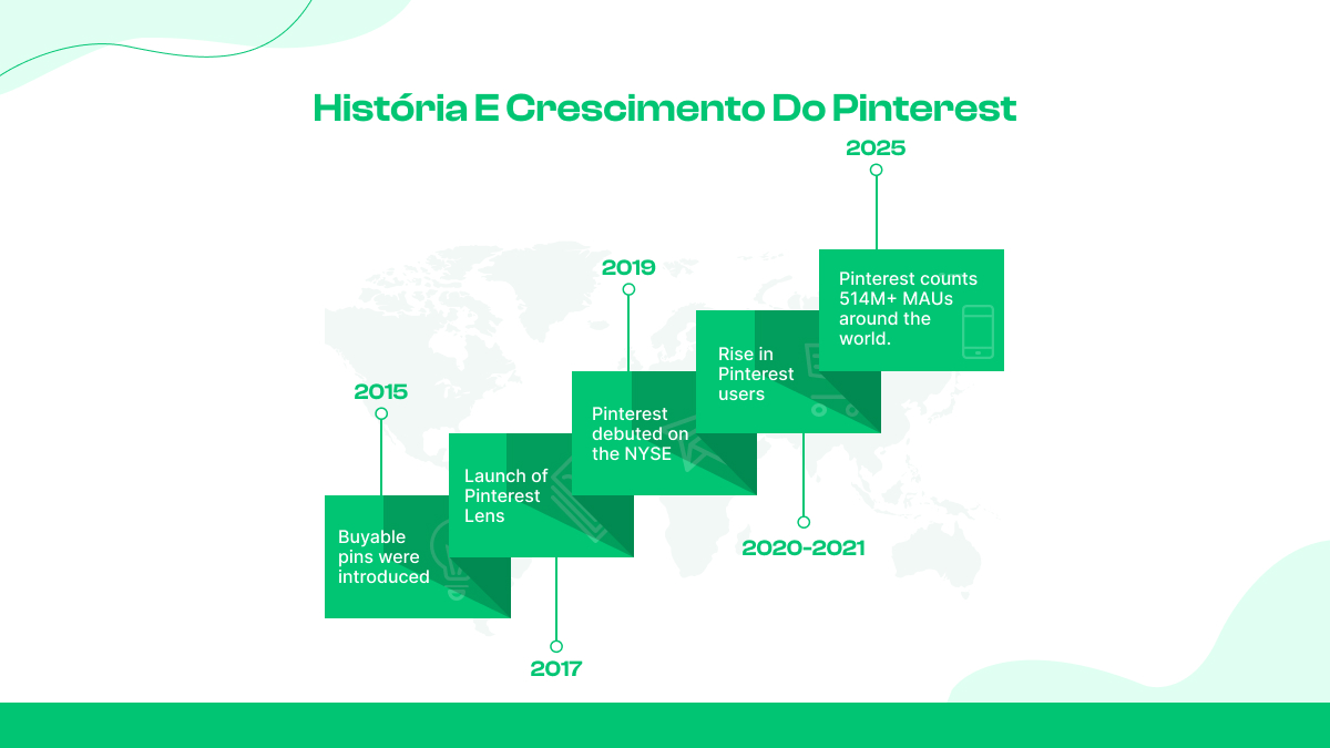 História e crescimento do Pinterest