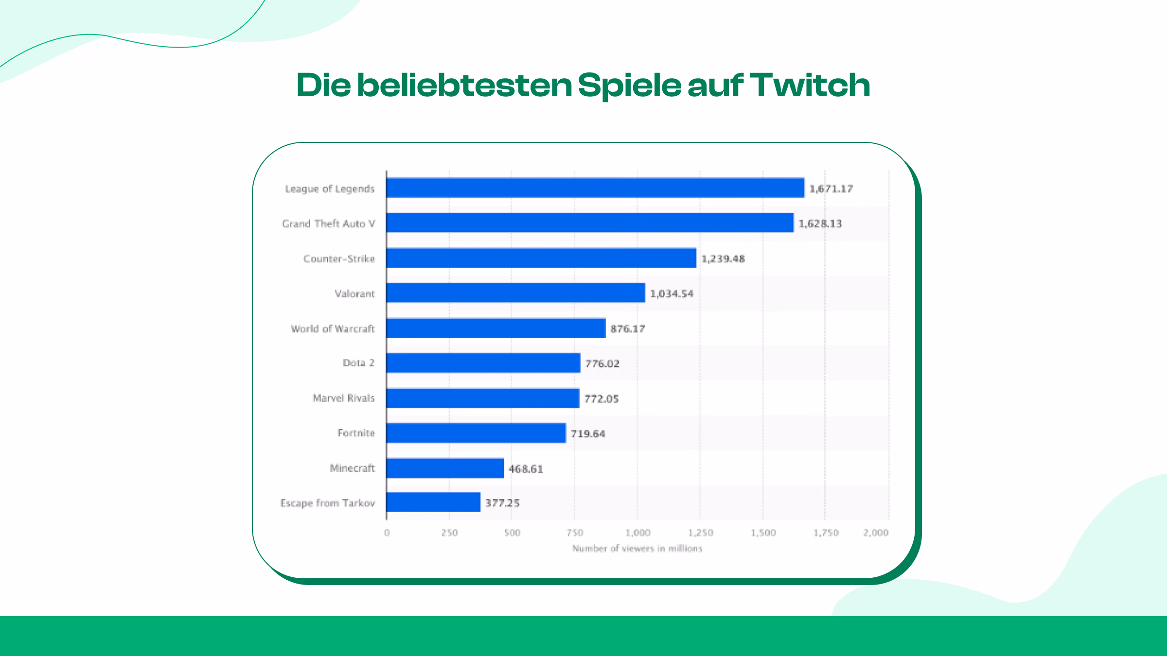 Die meistgesehenen Spiele auf Twitc