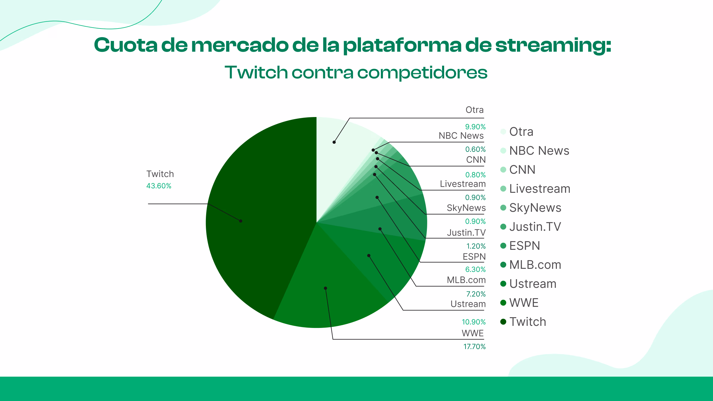 Cuota de Twitch frente a otras plataformas de streaming