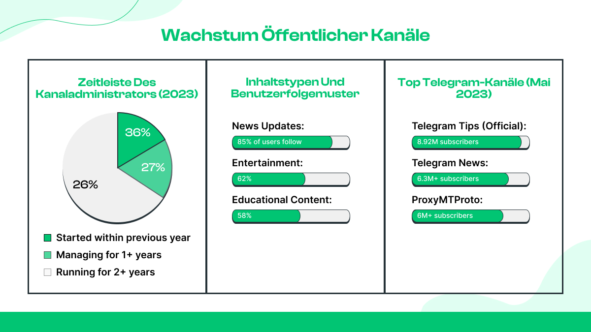 Statistiken zu Telegram-Kanälen und -Gruppen