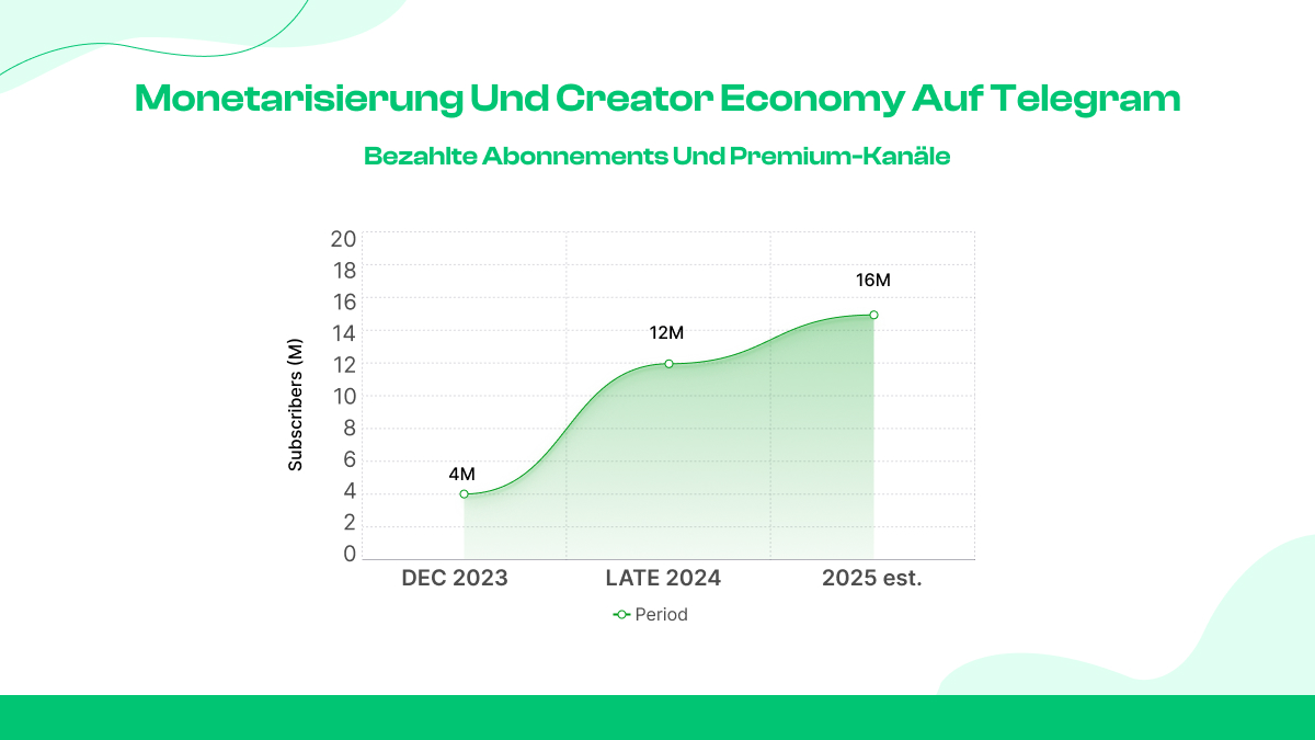 Monetarisierung und Creator Economy auf Telegram