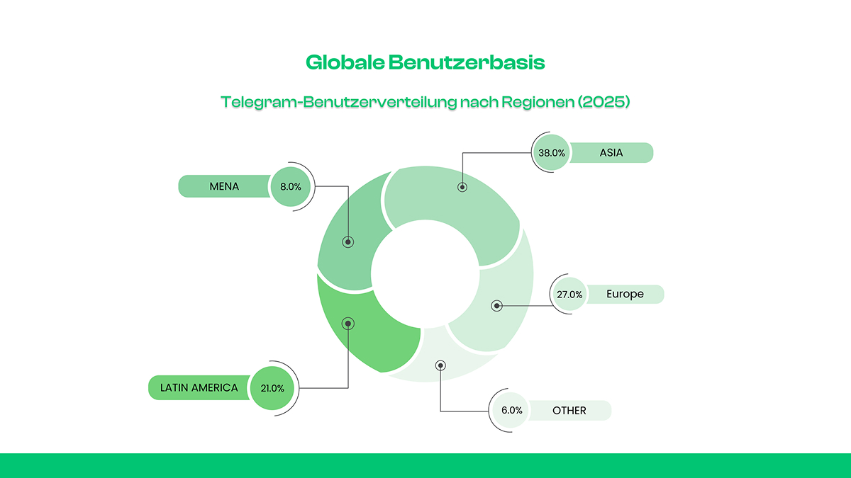 Globale Benutzerbasis