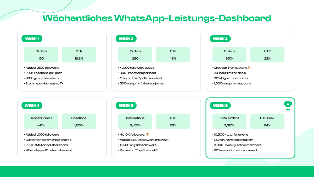 Wöchentliches WhatsApp-Leistungs-Dashboard