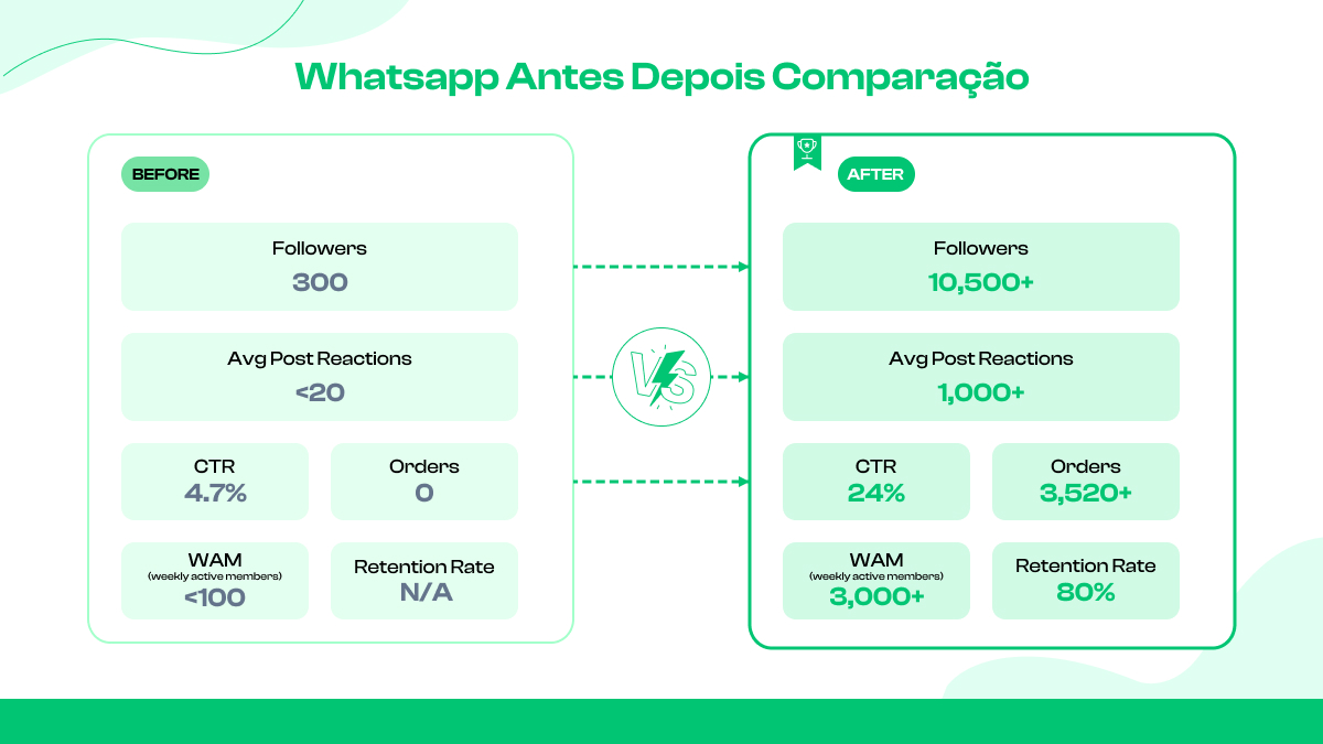  Whatsapp antes depois comparação