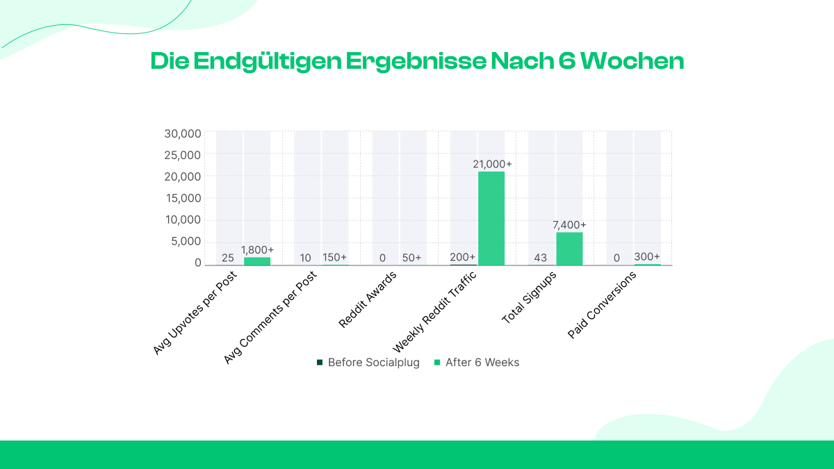 Die endgültigen Ergebnisse nach 6 Wochen