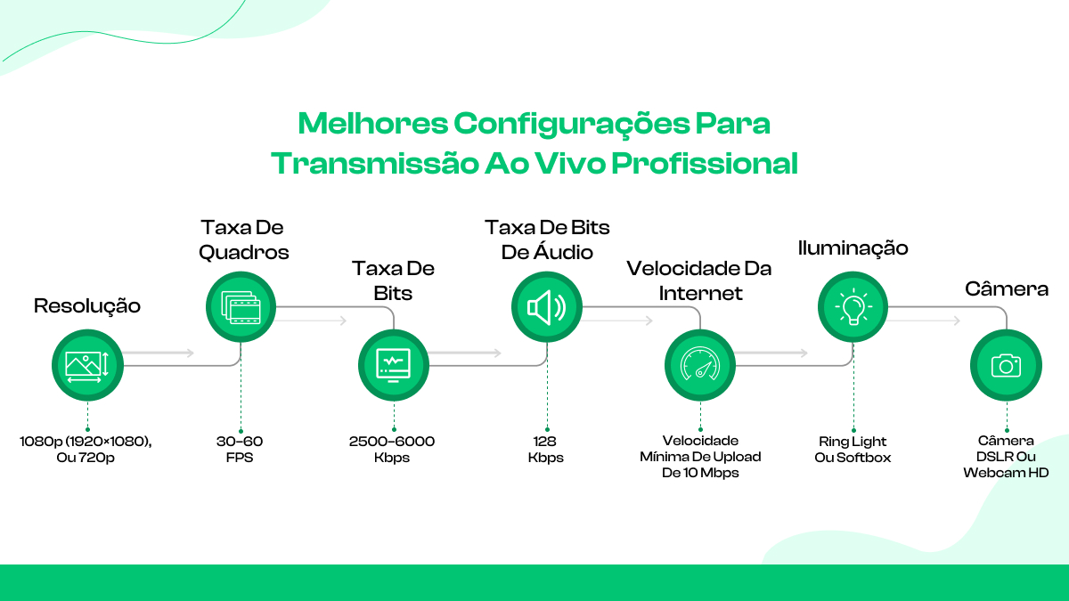 Melhores configurações para transmissão ao vivo profissional