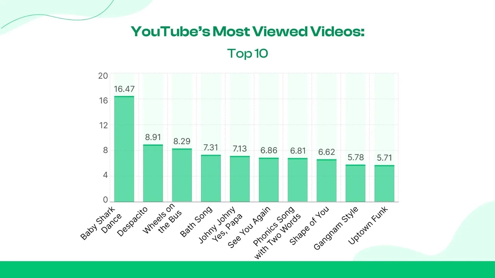 Top 10 Most-Viewed Videos on YouTube
