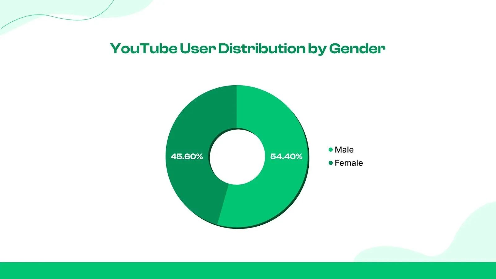 Usuarios de YouTube por género
