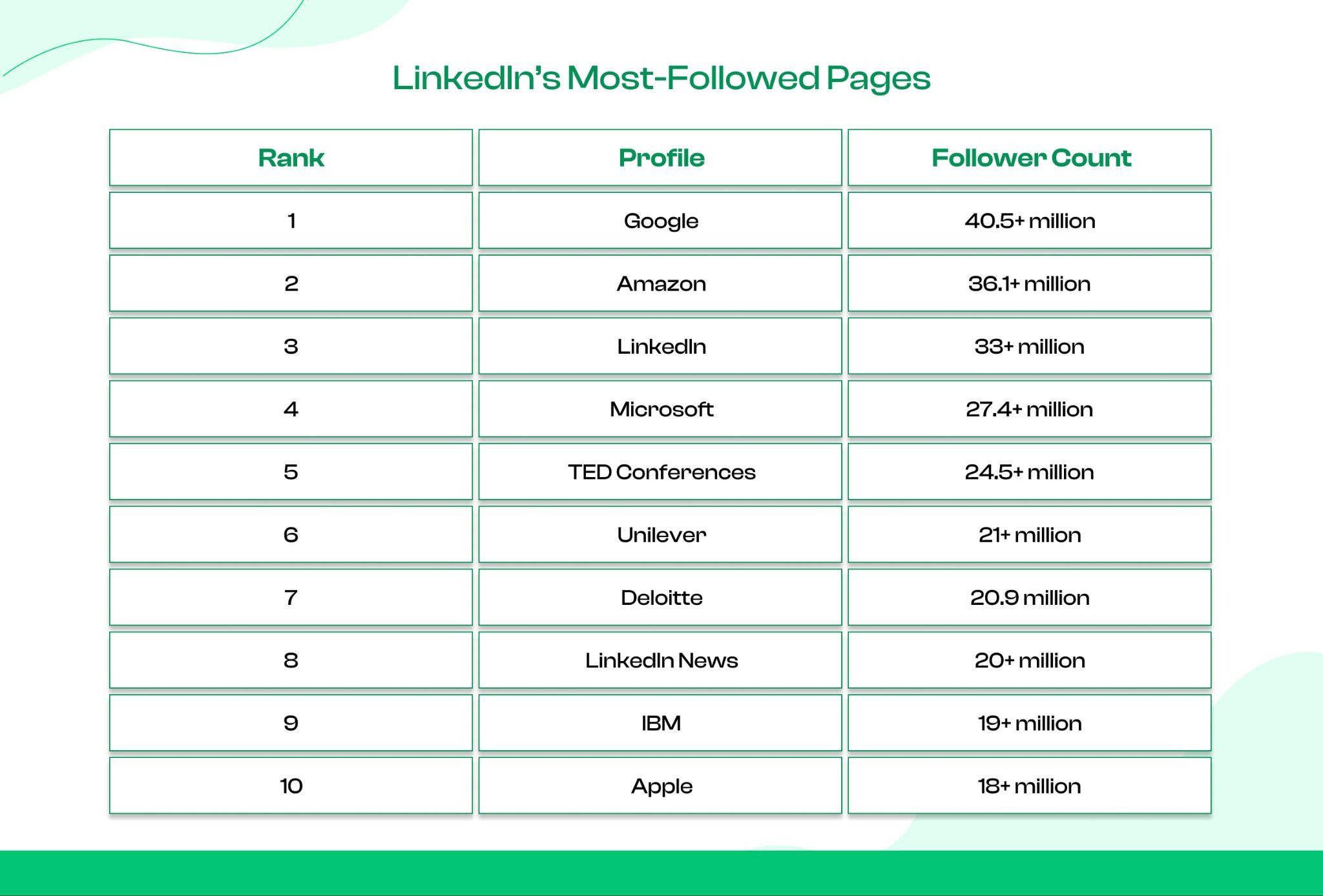 Most Followed Pages on LinkedIn