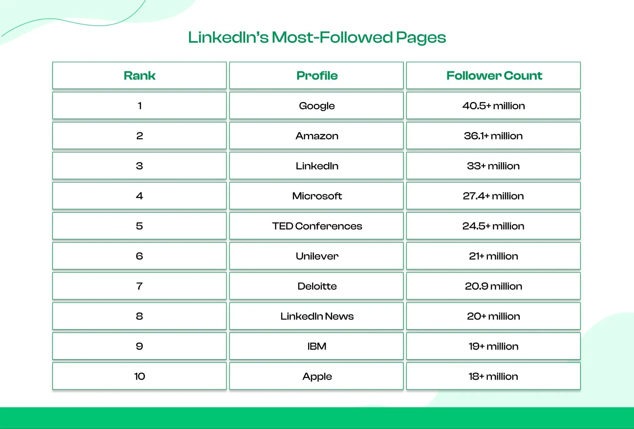 Most Followed Pages on LinkedIn