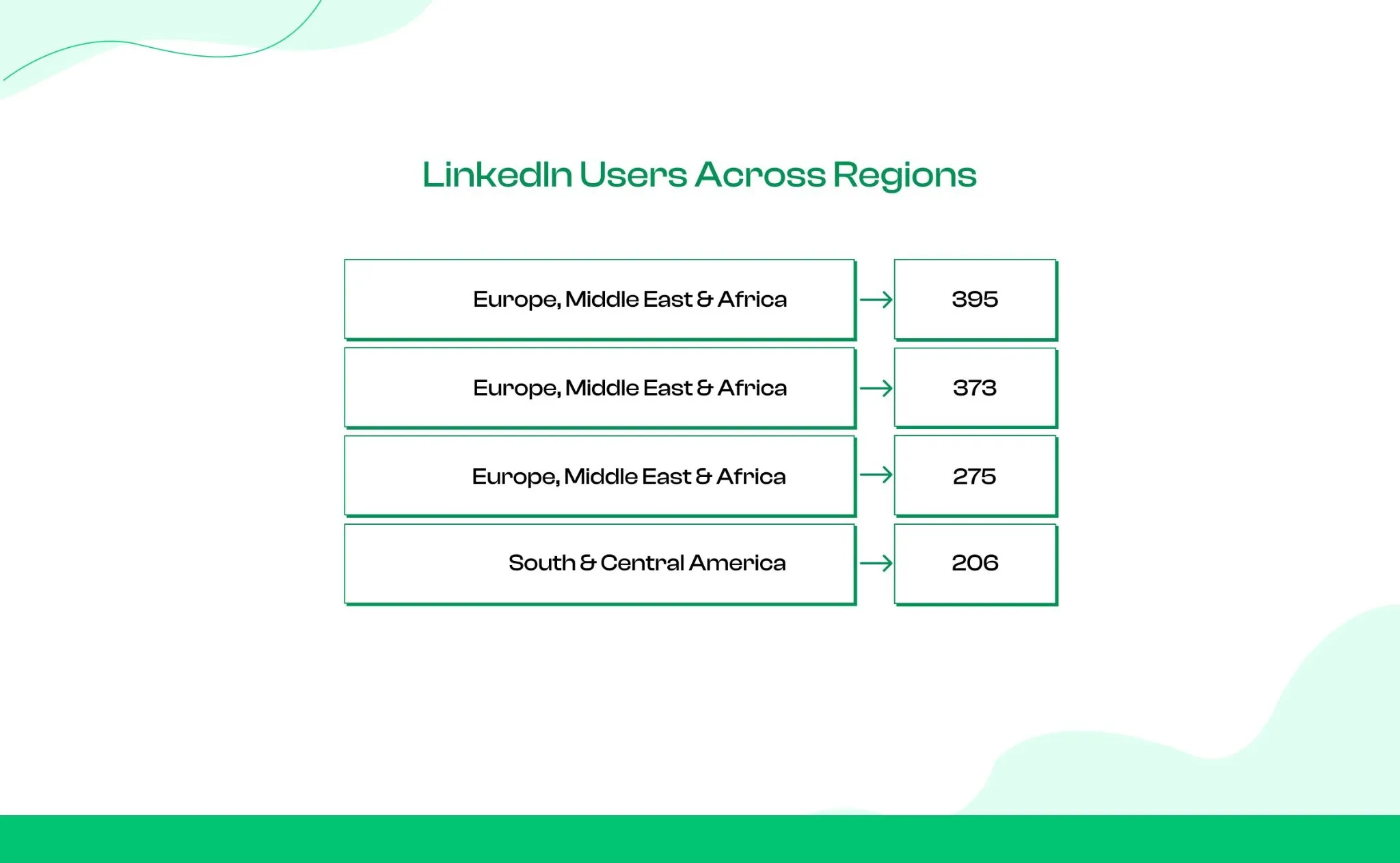 LinkedIn Users by Region