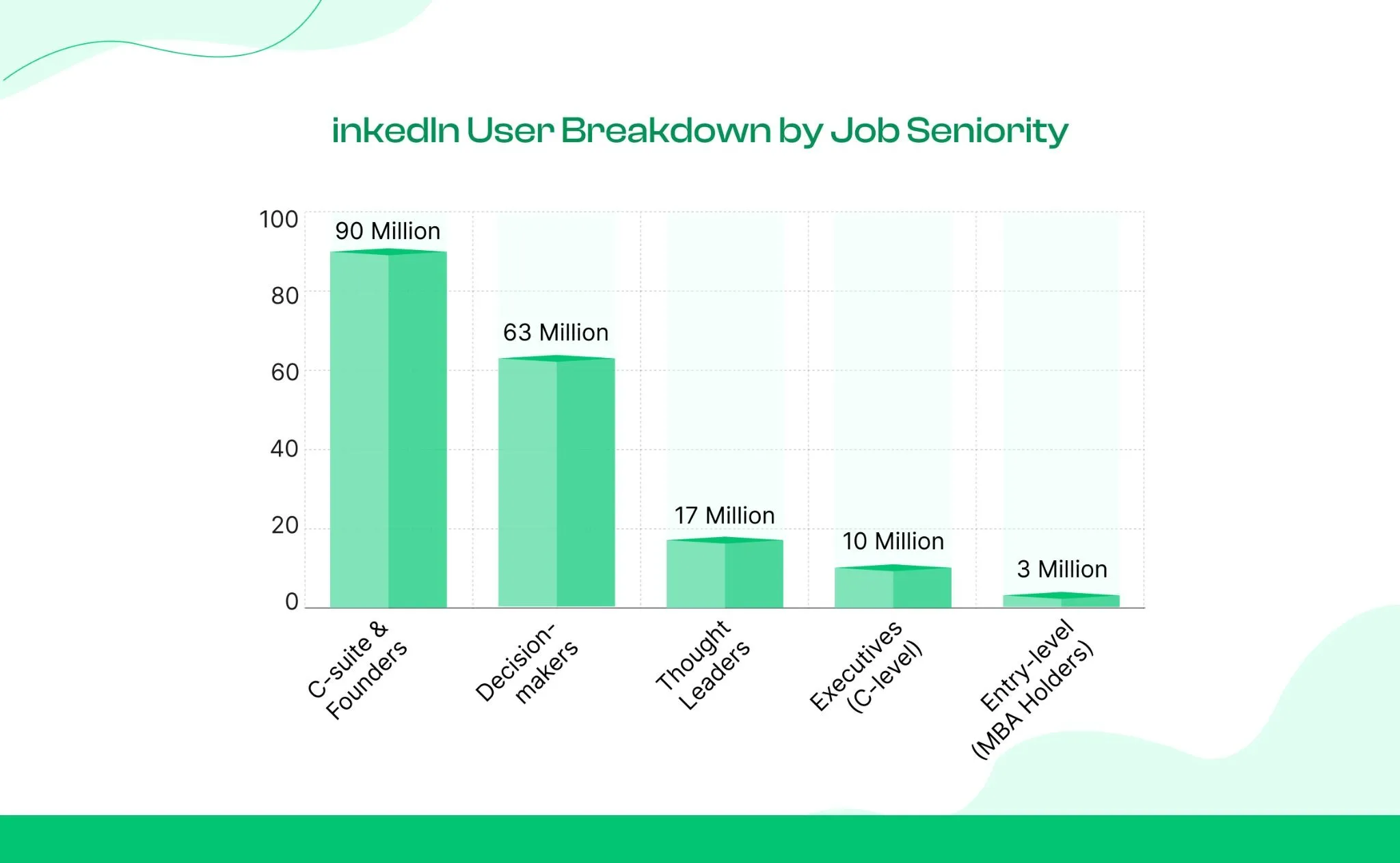 LinkedIn Users by Job Seniority