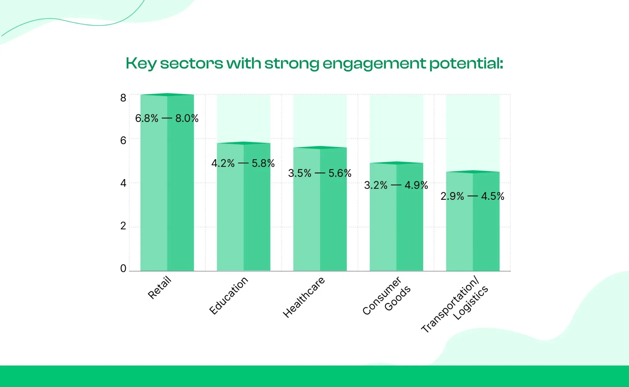 Organic engagement benchmarks by Industry variations