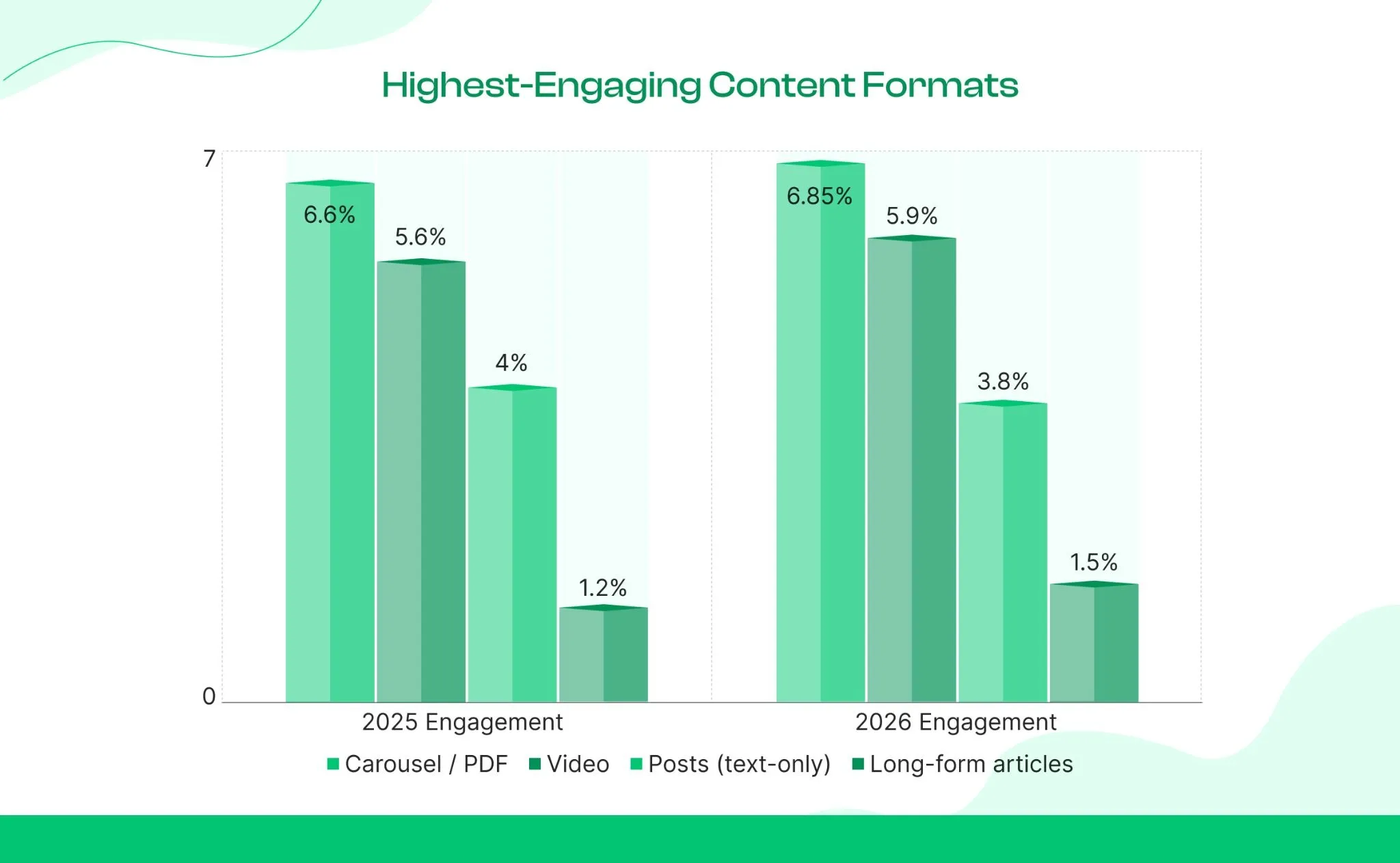 Best-Performing Content Formats