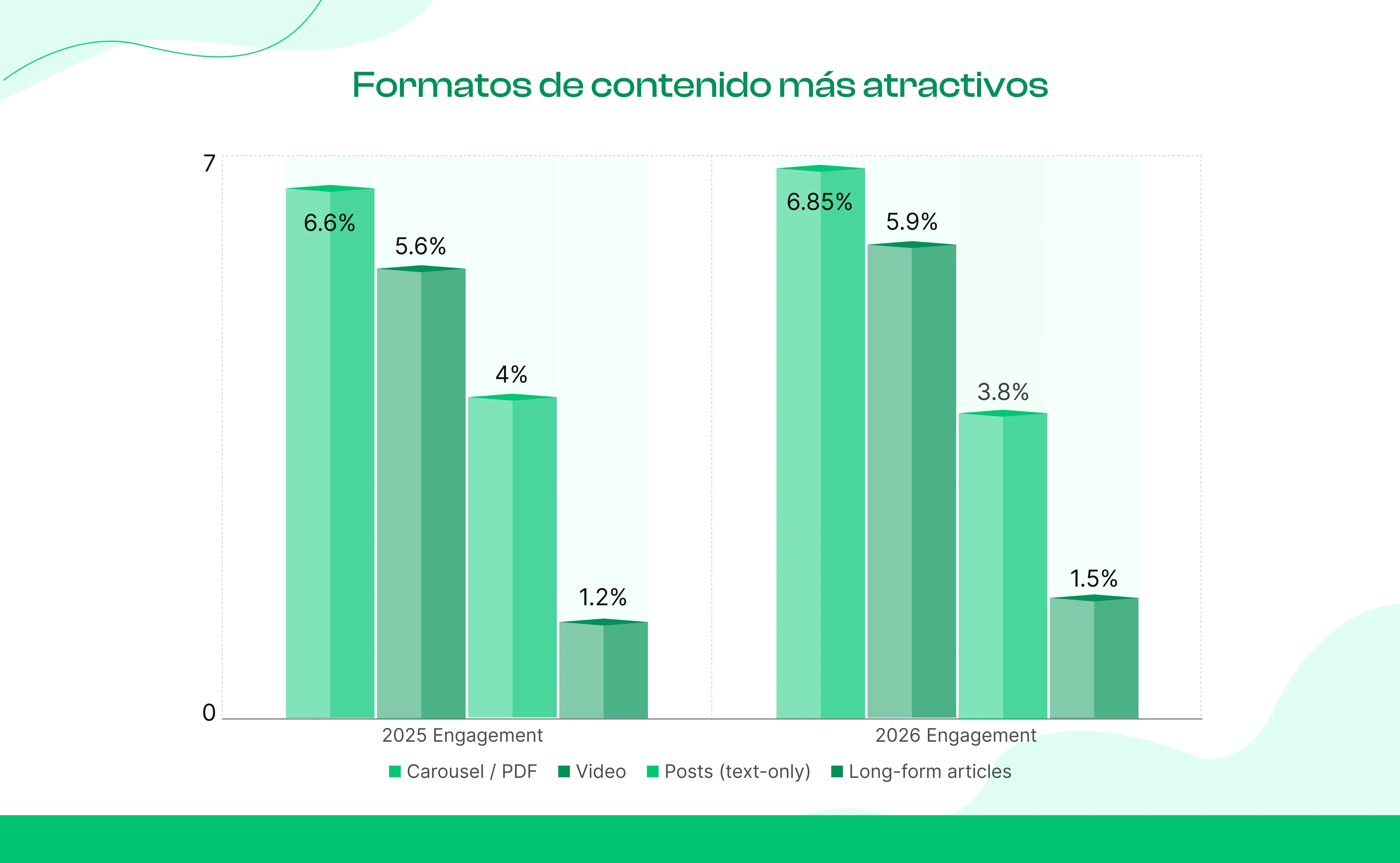 Formatos de contenido con mejor rendimiento