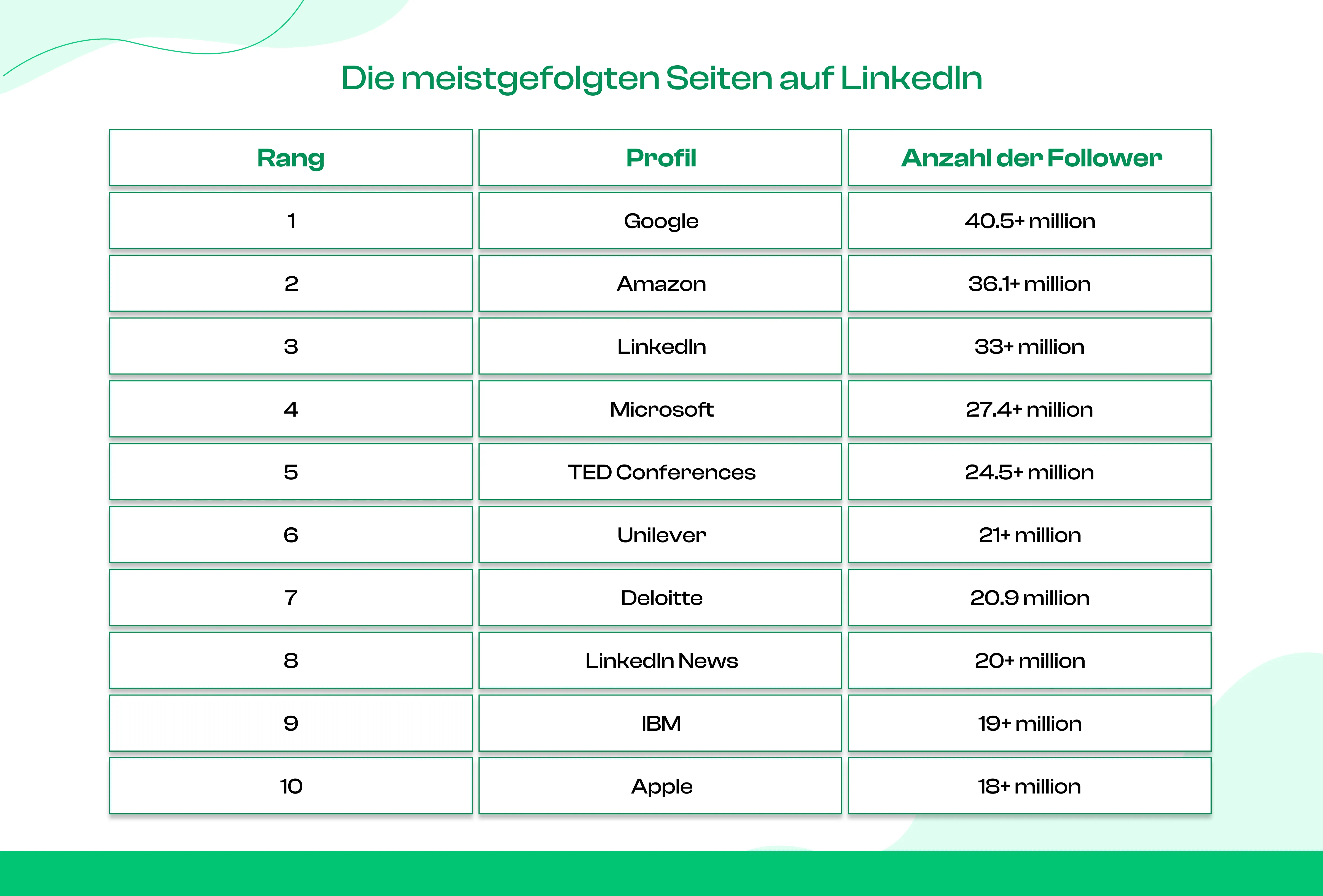 Seiten mit den meisten Followern auf LinkedIn