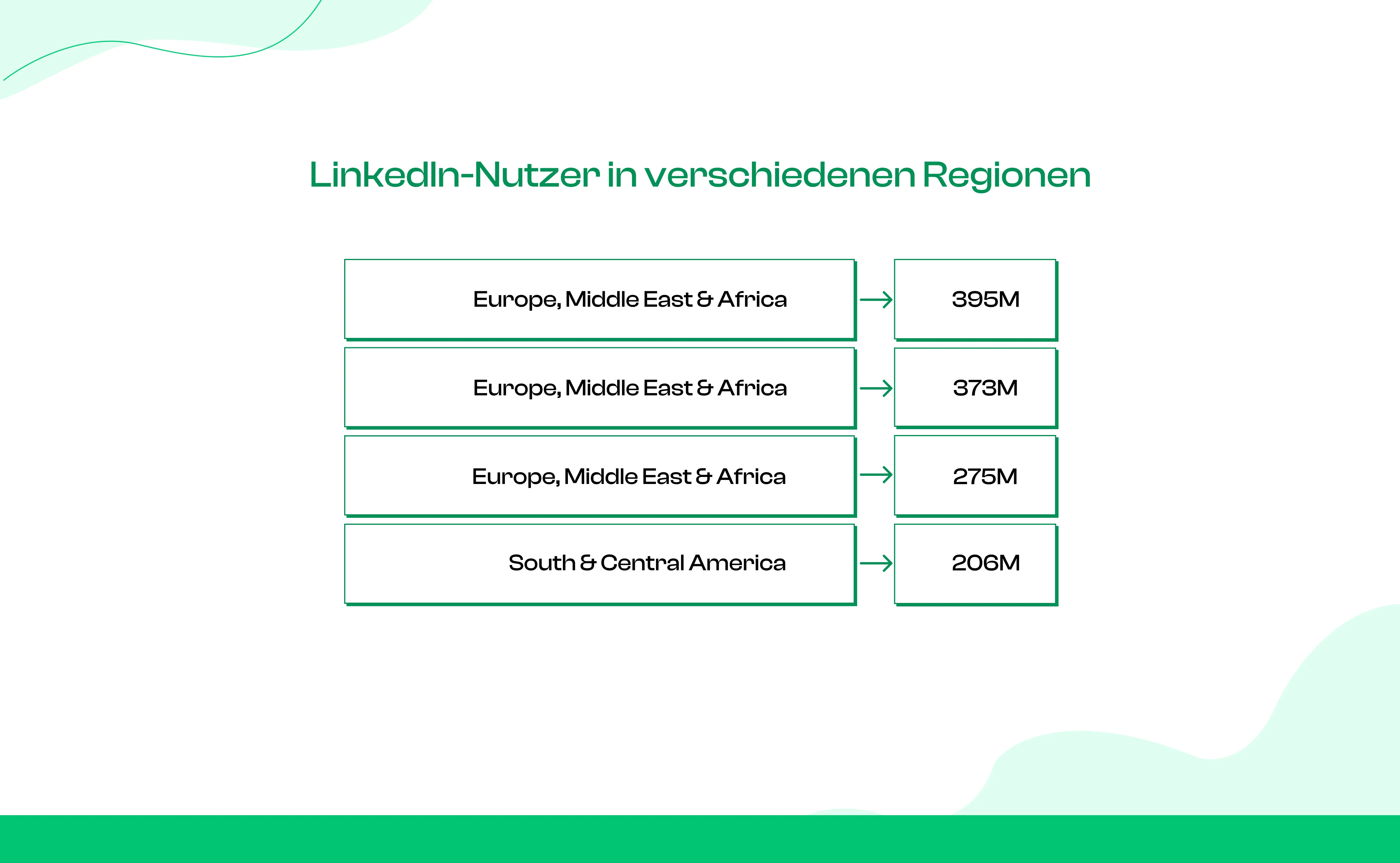 LinkedIn-Nutzer nach Regionen