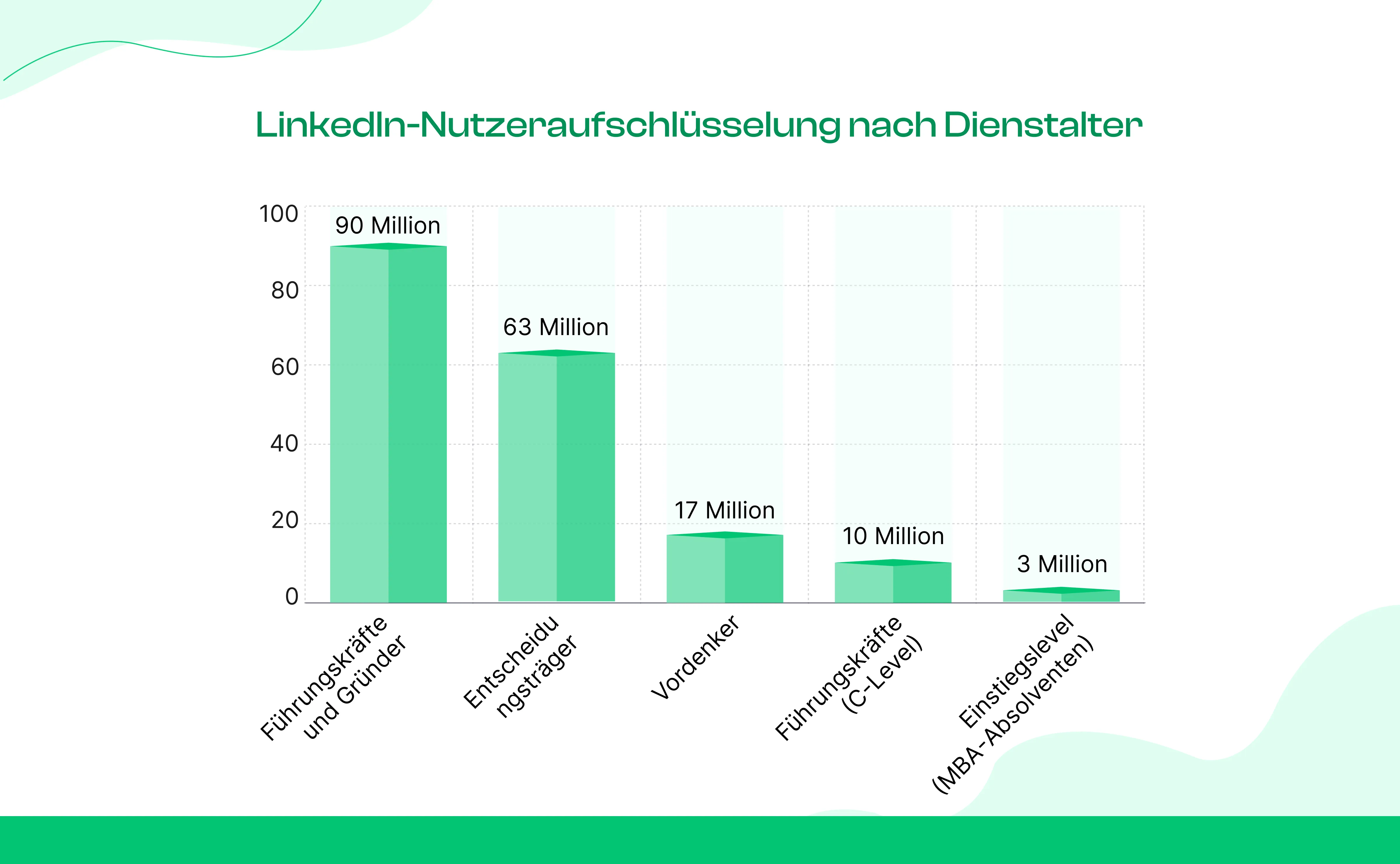 LinkedIn-Nutzer nach Dienstalter