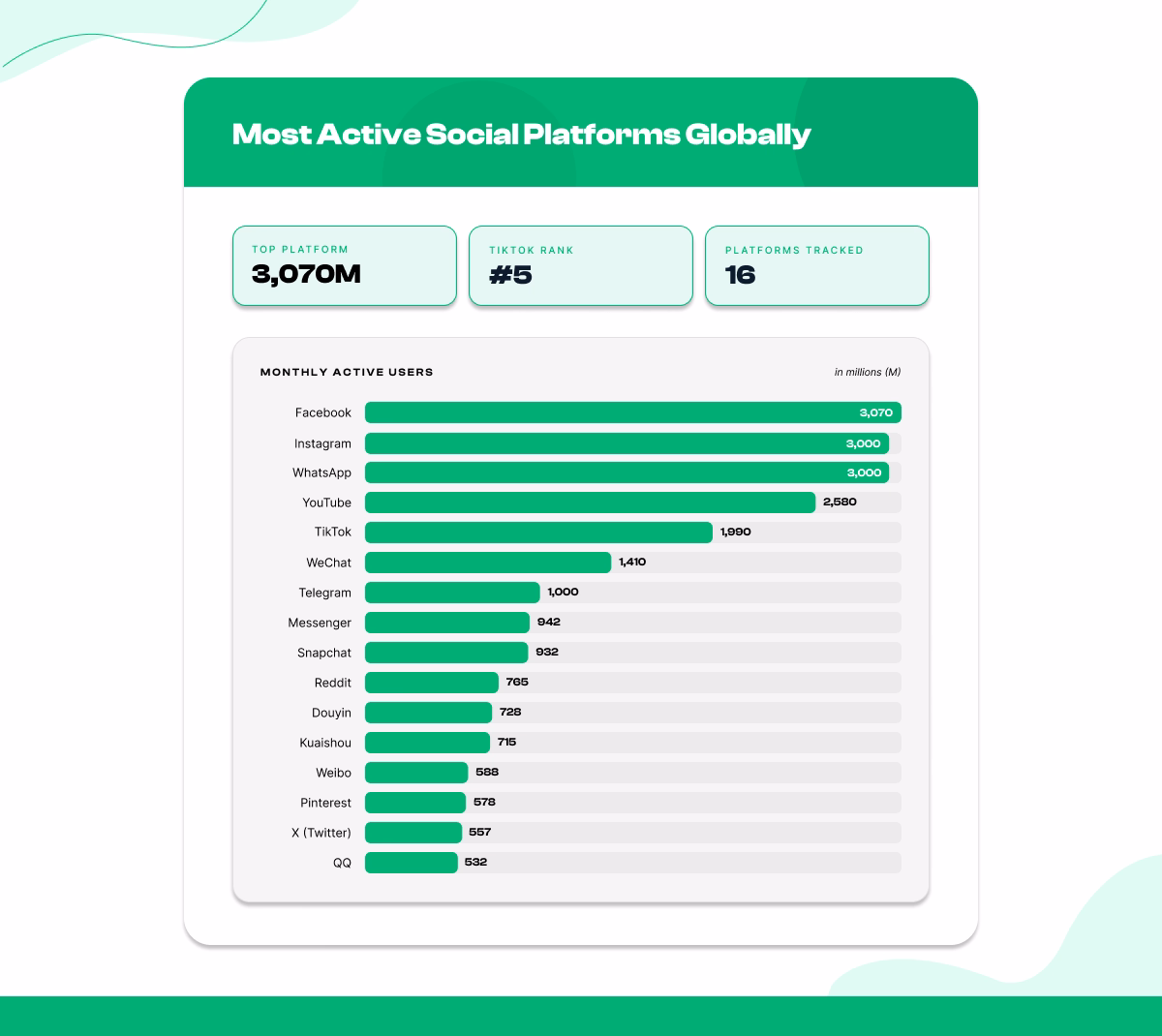 Most popular social networks with monthly active users