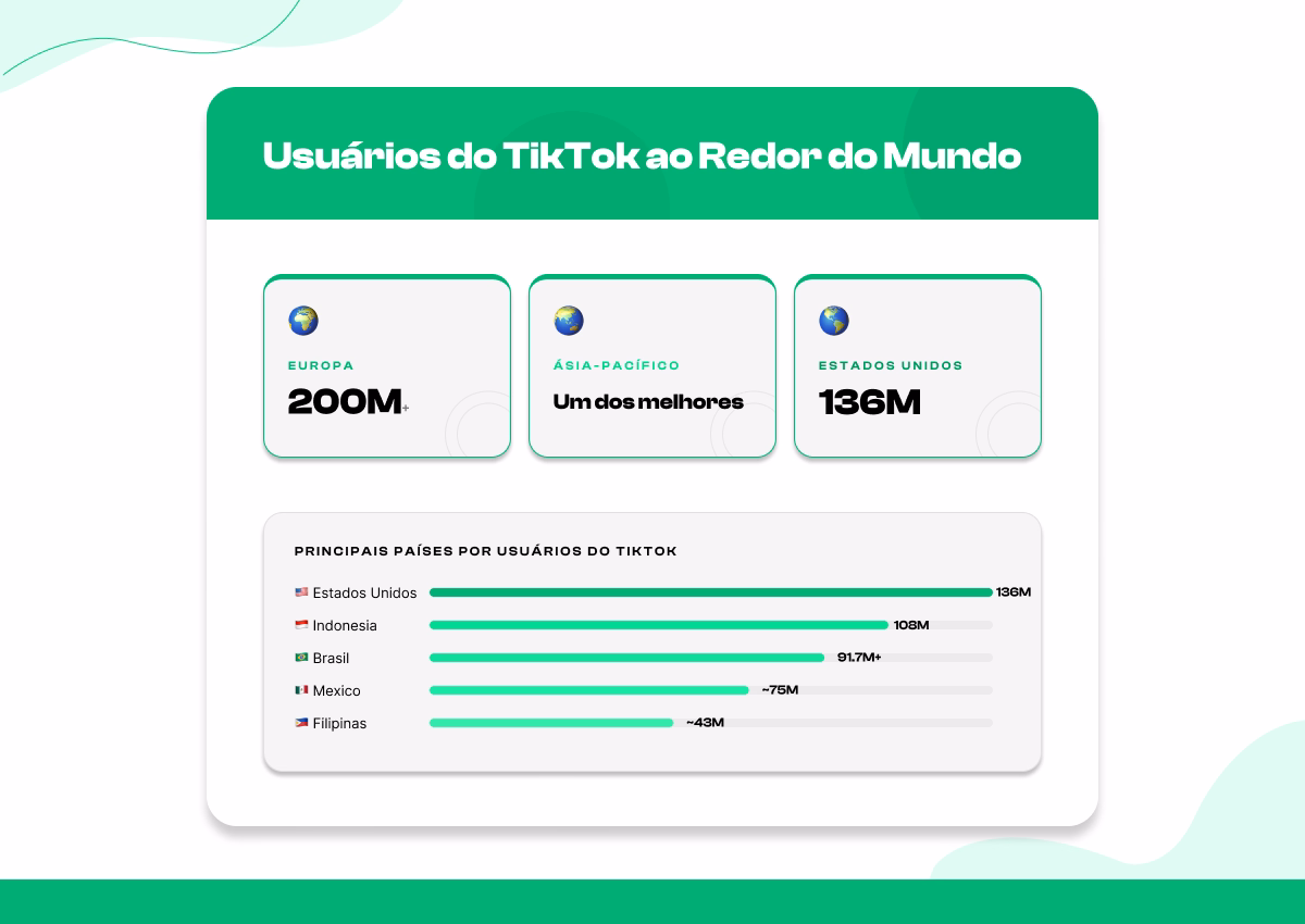 Estatísticas de Uso do TikTok por Região