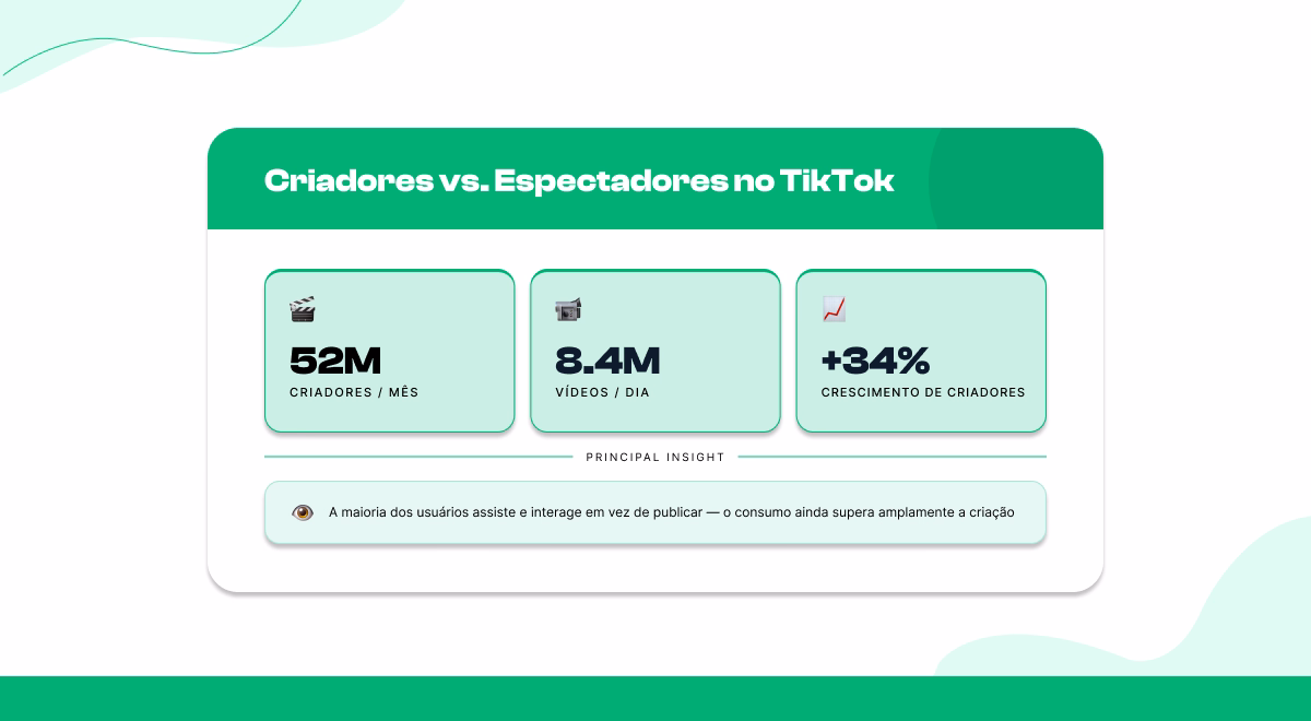 Criação vs. Consumo de Conteúdo